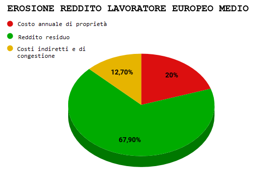 EROSIONE del REDDITO del LAVORATORE EUROPEO MEDIO