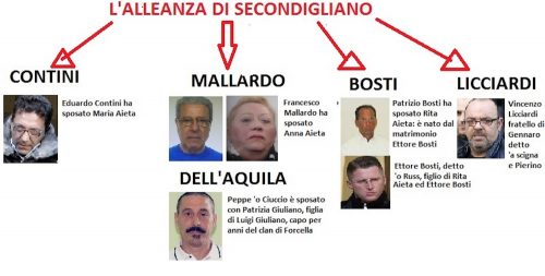 Alleanza-di-Secondigliano-camorra