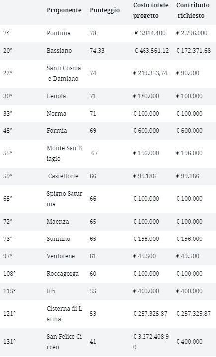 finanziamenti 2019 compostaggio e raccolta differenziata provincia latina