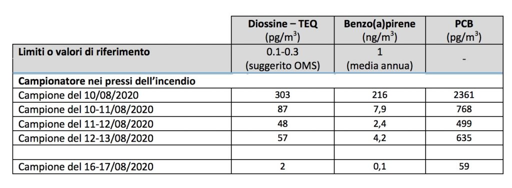 Nella tabella seguente sono riportati i risultati delle analisi.