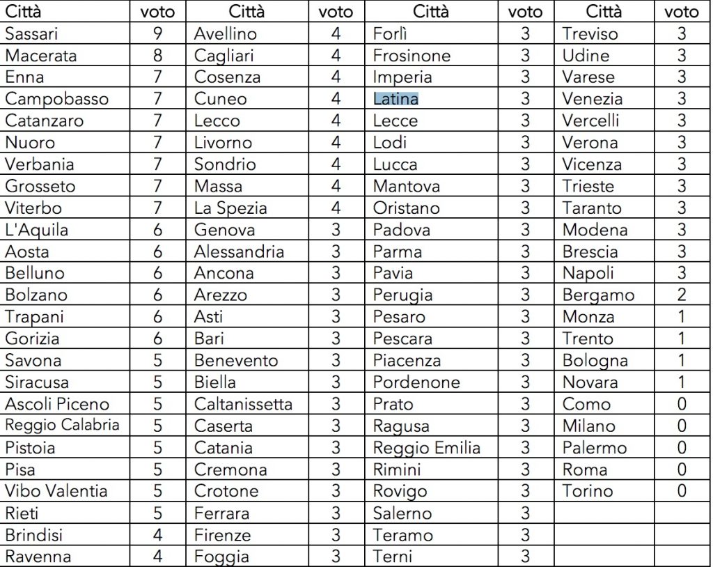 Classifica delle città
