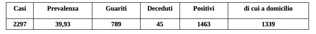 Situazione generale della pandemia in provincia di Latina