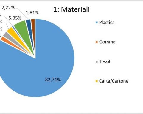 Percentuale dei materiali trovati