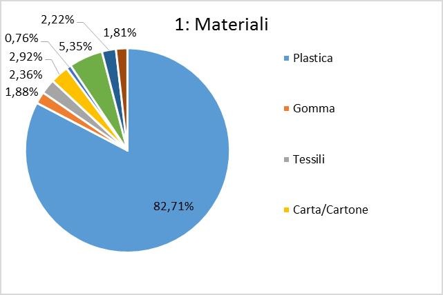 Percentuale dei materiali trovati
