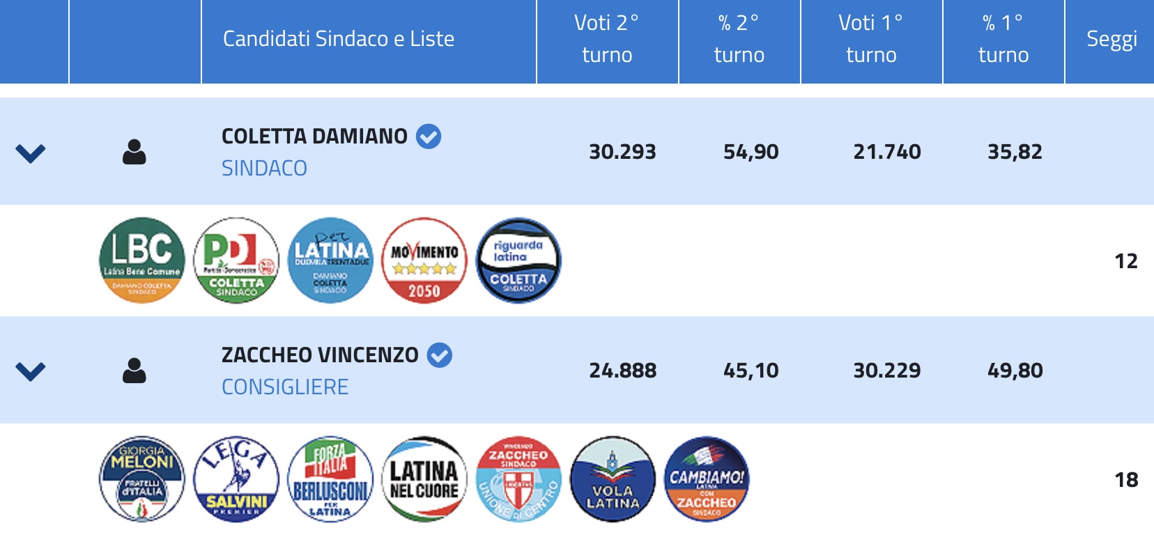 La schermata del Ministero dell'Interno che dà per Sindaco Damiano Coletta dopo la consultazione elettorale nelle 22 sezioni svoltasi domenica 4 settembre