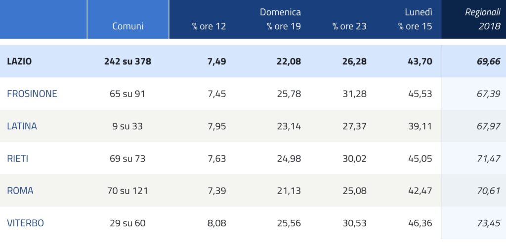 I dati di affluenza al voto provincia per provincia dal sito del Ministero dell'Interno "Eligendo"